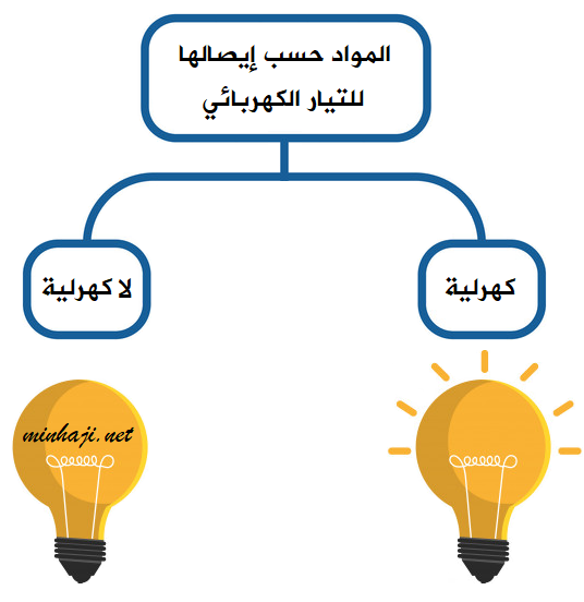 المواد الكهرلية والمواد غير الكهرلية المواد الكهرلية والمواد غير الكهرلية